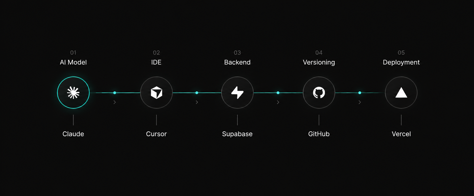 Functional toolset: Claude, Cursor, Supabase, GitHub, and Vercel
